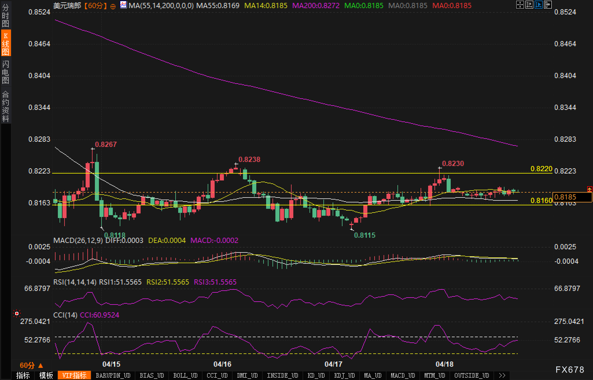 【XM官网】跌破0.82关口,美元/瑞郎多头前景岌岌可危?(图2)