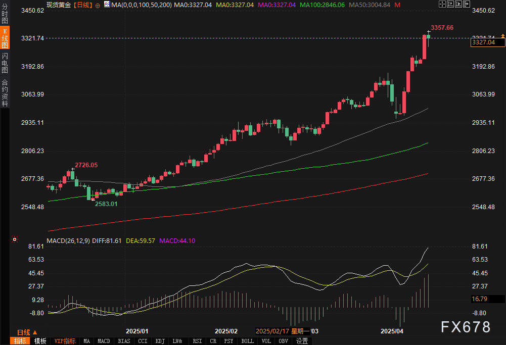 【XM外汇官网】黄金周线暴涨2.76%!鲍威尔鹰派警告+贸易恐慌引爆市场,下周紧盯3355关键阻力位(图2) 【XM外汇官网】黄金周线暴涨2.76%!鲍威尔鹰派警告+贸易恐慌引爆市场,下周紧盯3355关键阻力位(图2)
