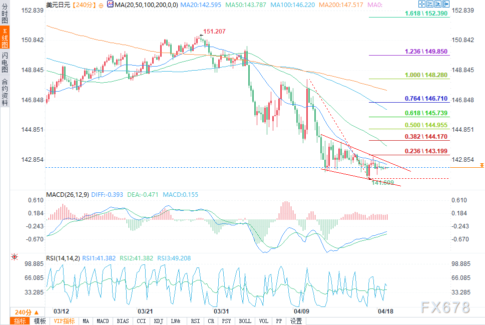 【XM外汇官网】美元/日元分析:空头掌控局势,可能进一步下跌(图2) 【XM外汇官网】美元/日元分析:空头掌控局势,可能进一步下跌(图2)