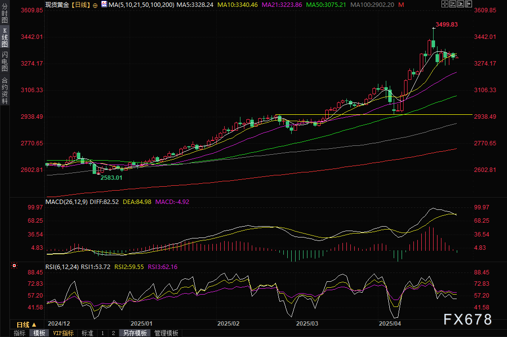 【XM外汇集团】黄金交易提醒:特朗普关税大棒松动,多空拉锯博弈,GDP携手PCE数据重磅来袭(图2)