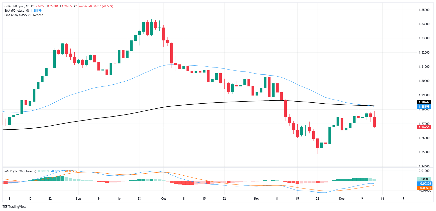 Kenaikan GBP mendapat pukulan apabila GBP/USD jatuh