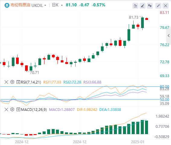 Анализ рынка сырой нефти XM Forex: цены на нефть пробили ключевое сопротивление. Станет ли холодная зима вишенкой на торте для роста цен на нефть?(图2)