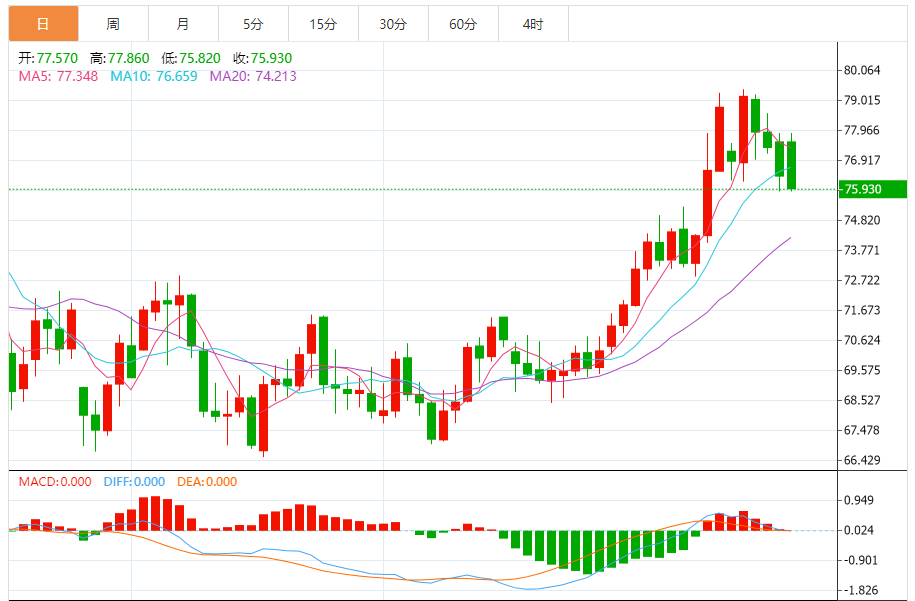 XM外汇原油分析:美原油下跌 市场担忧油市供应过剩,特朗普计划增加油气产量(图1) XM外汇原油分析:美原油下跌 市场担忧油市供应过剩,特朗普计划增加油气产量(图1)